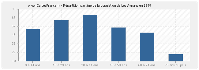 Répartition par âge de la population de Les Aynans en 1999